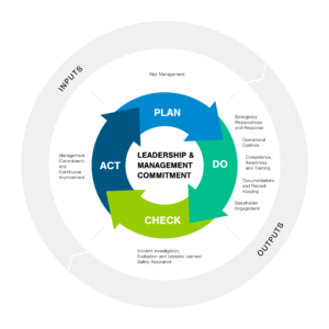 Fact Sheet: RP 1173 Pipeline Safety Management Systems - RP1162